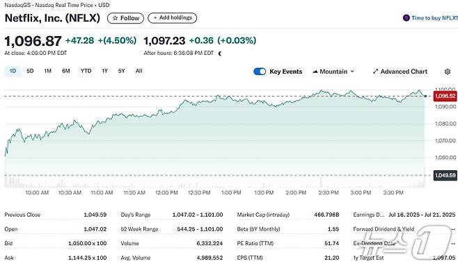 넷플릭스 일일 주가추이 - 야후 파이낸스 갈무리