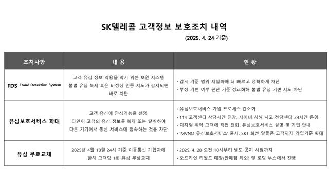 SK텔레콤의 고객 정보 보호조치 내역. /SK텔레콤