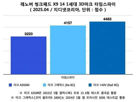 3D마크 타임스파이 벤치마크 결과. (자료=지디넷코리아)