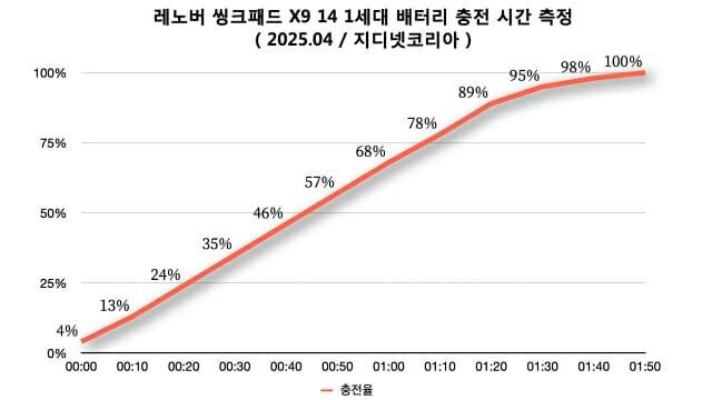 충전 시간별 배터리 잔량 측정 결과. (자료=지디넷코리아)