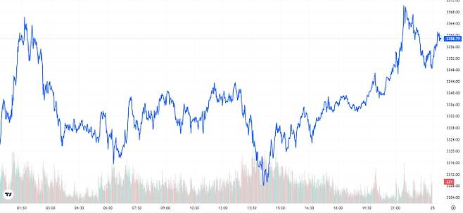 TV 국제 금시세(금값) 1.14% 상승 (3358달러)