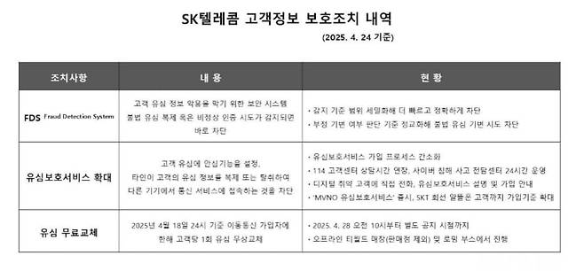 SK텔레콤 고객정보 보호조치 내역. /SK텔레콤 제공