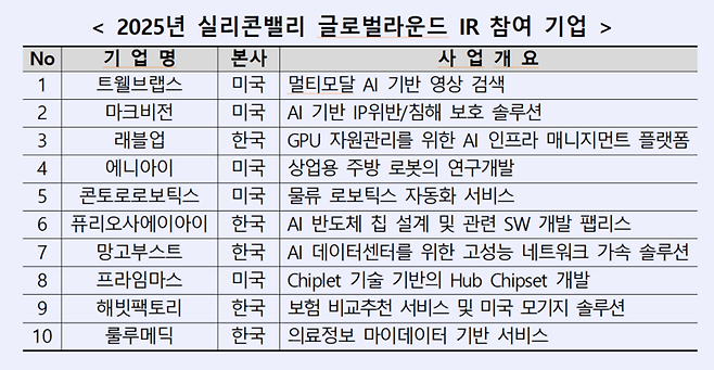 역대 최대 인원 몰린 'KDB 넥스트라운드 인 실리콘
