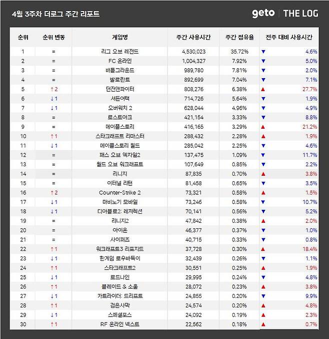 4월 3주 PC방 순위(자료 출처-더로그)