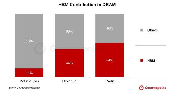 SK하이닉스 D램 출하량·매출·영업이익 부문에서 고대역폭메모리(HBM) 비중을 나타낸 그래프 [사진=카운터포인트리서치]