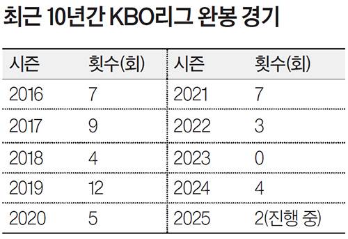 최근 10년간 KBO리그 완봉 경기