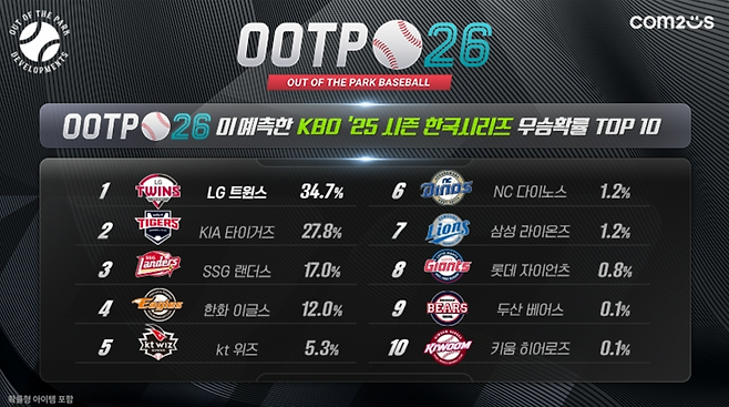 글로벌 야구 매니지먼트 게임 ‘아웃 오브 더 파크 베이스볼 26’ 시뮬레이션 결과 LG트윈스가 KBO 우승을 차지할 것으로 예측됐다. 컴투스 제공