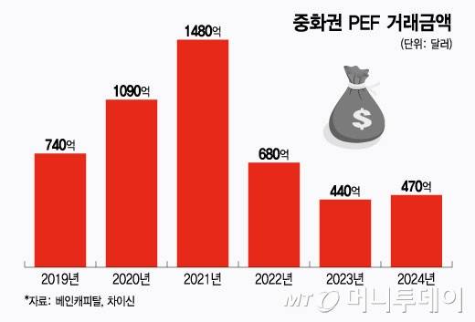 중화권 PEF 거래금액/그래픽=윤선정