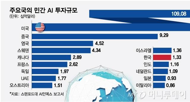 주요국의 민간 AI 투자규모/그래픽=최헌정