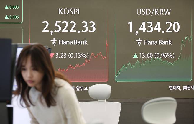 24일 서울 중구 하나은행 본점 딜링룸에 코스피 지수와 원/달러 환율이 표시돼 있다. 이날 원/달러 환율은 전 거래일 주간 거래 종가보다 14.4원 오른 1,435원에 거래를 마쳤다. [연합]
