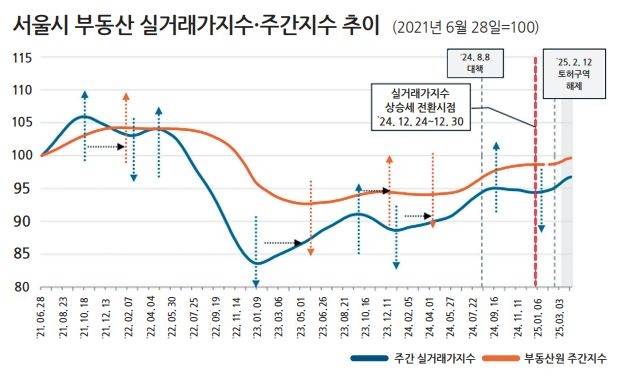 이창무 교수가 연구한 부동산원 주간지수와 실거래가지수의 차이. 주간지수가 실제 거래사례들보다 후행해 발표되며 제대로 중계하지 못하는 모습이 눈에 띈다. [이창무 교수 제공]
