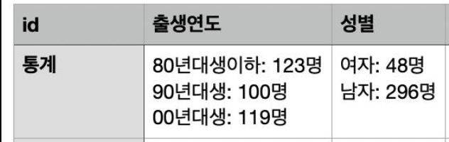 [서울=뉴시스] 이준석 개혁신당 대통령 후보가 공개한 동덕여대 '학식먹자 이준석' 서비스 신청자 통계.(사진=이준석 페이스북 갈무리) *재판매 및 DB 금지