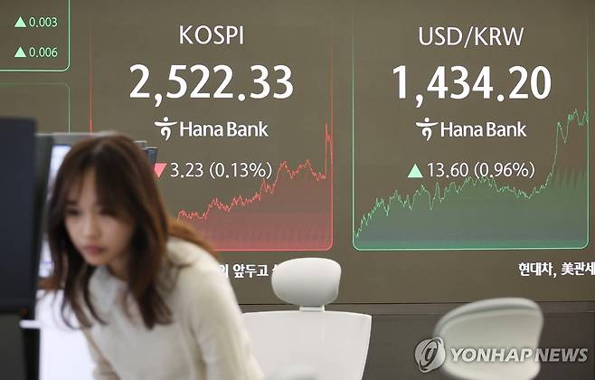 미중 협상 진전 기대에 환율 14.4원 오른 1,435원 (서울=연합뉴스) 이진욱 기자 = 24일 서울 중구 하나은행 본점 딜링룸에 코스피 지수와 원/달러 환율이 표시돼 있다. 이날 원/달러 환율은 전 거래일 주간 거래 종가보다 14.4원 오른 1,435원에 거래를 마쳤다. 2025.4.24 cityboy@yna.co.kr