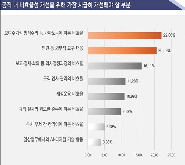 '공직 내 비효율 현황 및 개선방안'에 대한 인식조사 결과 [한국행정연구원 제공]
