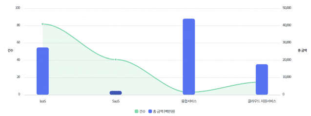 서비스 유형별 이용계약 현황 (사진=디지털서비스 이용지원시스템)