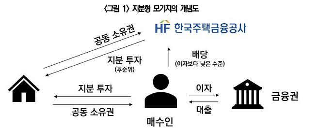지분형 모기지 개념도. 건설산업연구원 동향브리핑 발췌