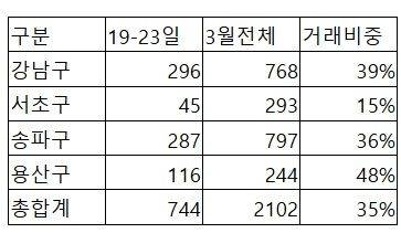 주: 24일 신고 기준           자료 : 직방