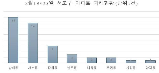 자료: 직방·국토교통부