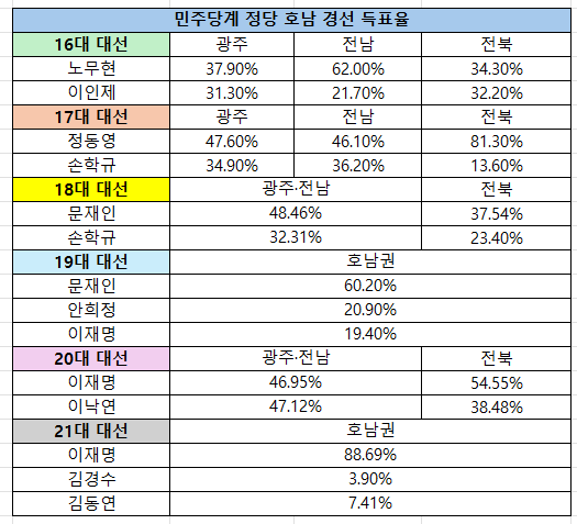 민주당계 정당 호남 경선 득표율 [매일경제]