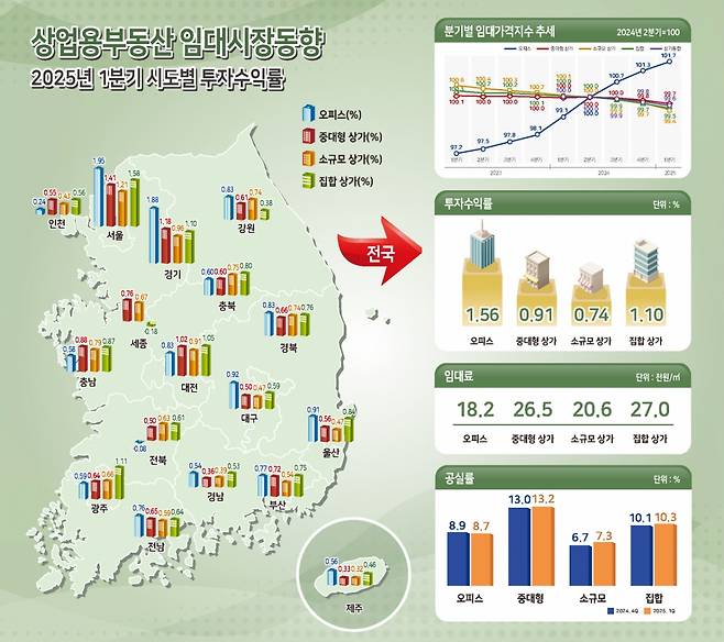상업용부동산 임대차시장 동향. /자료=한국부동산원 제공
