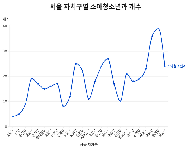 서울 자치구별 소아청소년과 병원 개수 분포. 송파구, 강남구, 강서구, 노원구 순으로 소아과 병원이 많이 몰려 있는 것으로 나타났다. 출처: 건강보험심사평가원. (2024년 4분기 기준)