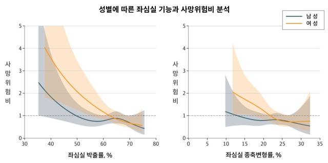 성별에 따른 좌심실 기능과 사망위험비 분석. 사진 제공=서울아산병원