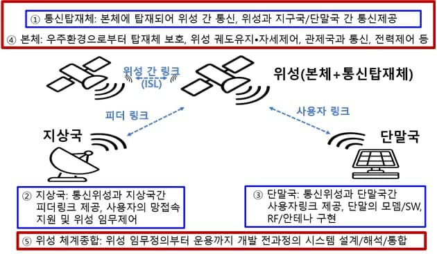 저궤도위성통신 시스템구성도.