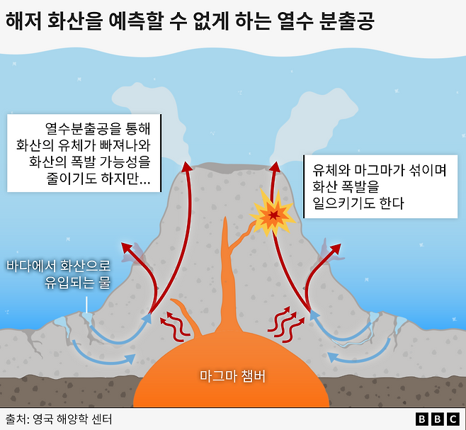 해저 화산을 예측할 수 없게 하는 열수 분출공