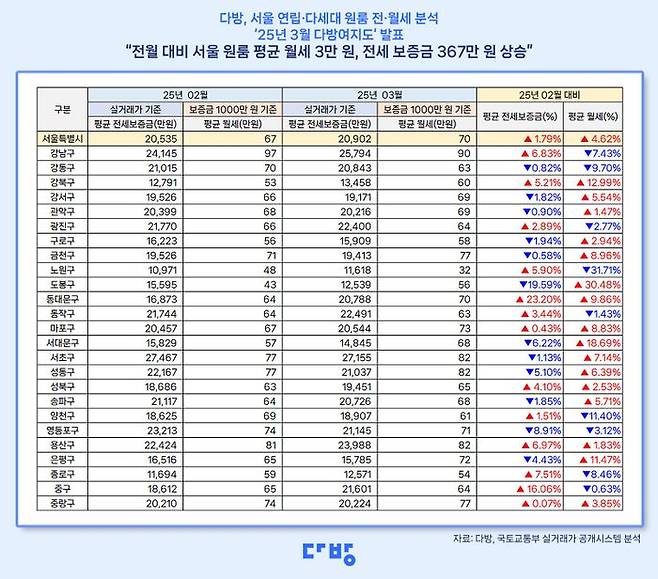자치구별 평균 월세는 강남구가 129%로 가장 높았다.ⓒ다방