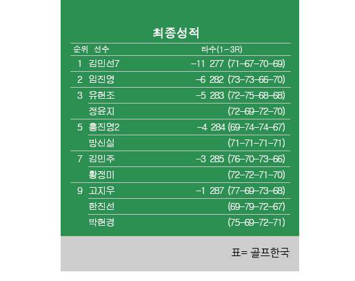 2025년 한국여자프로골프(KLPGA) 투어 신설 대회 덕신EPC 챔피언십 최종순위. 김민선7 프로 우승, 임진영 2위, 유현조·정윤지 공동3위, 홍진영2·방신실&nbsp;공동5위, 김민주·황정미 공동7위, 박현경·고지우·한진선&nbsp;공동9위. 표=골프한국