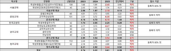 2025학년도 교대 수시(일반전형) 합격선. [사진=종로학원]