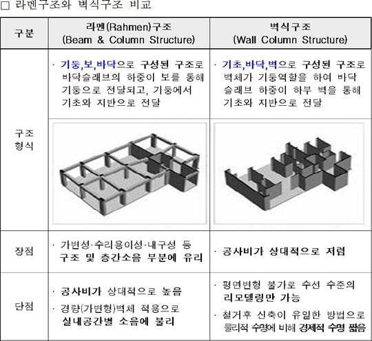 기둥식(라멘) 구조와 벽식 구조 비교. 사진=LH