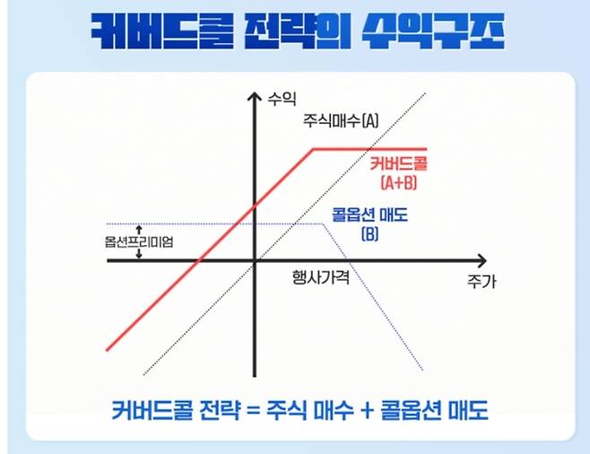 커버드콜 프리미엄 추구 전략. <자료=삼성자산운용>