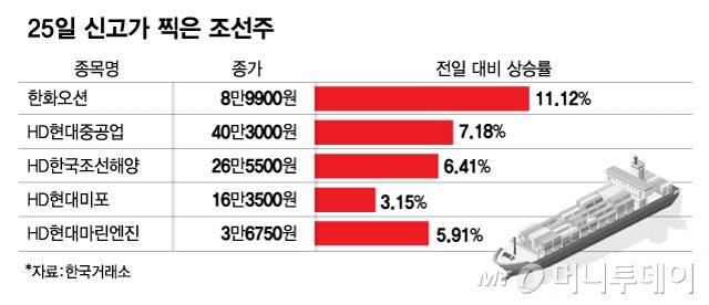 25일 신고가 찍은 조선주/그래픽=김현정