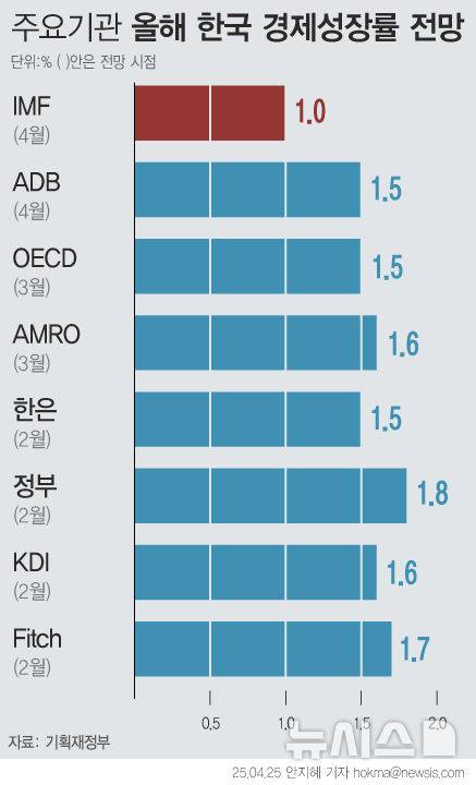 [서울=뉴시스] 올해 성장에 대한 눈높이가 점차 낮아지고 있다. 0%대 성장률을 전망하는 해외IB들에 이어 최근 국제통화기금(IMF)이 미국의 관세 부과 등과 계엄·탄핵사태에 따른 국내 정치 상황을 반영해 우리나라의 올해 성장률 전망을 2.0%에서 1.0%로 하향했다. (그래픽=안지혜 기자)  hokma@newsis.com