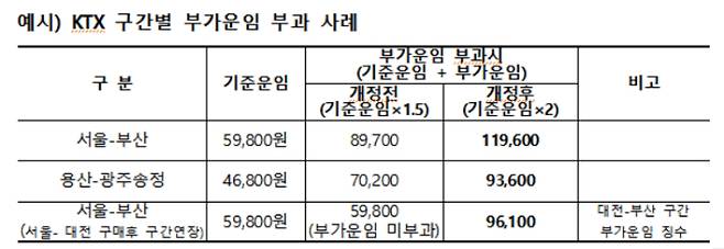 KTX 구간별 부가운임 부과 사례 예시. 국토교통부 제공