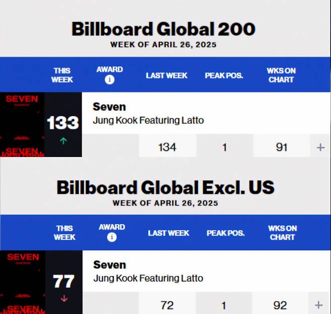 방탄소년단 정국, 美빌보드 글로벌 차트 92주·91주째 진입..亞솔로 최초·최장