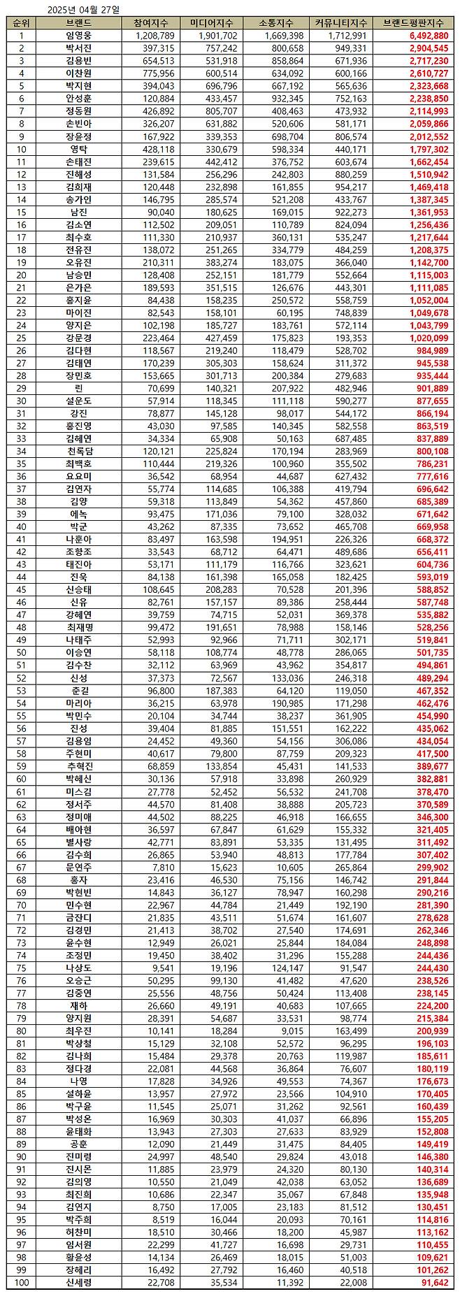 52개월 연속 'No.1'..임영웅, 4월 트로트가수 브랜드평판 1위