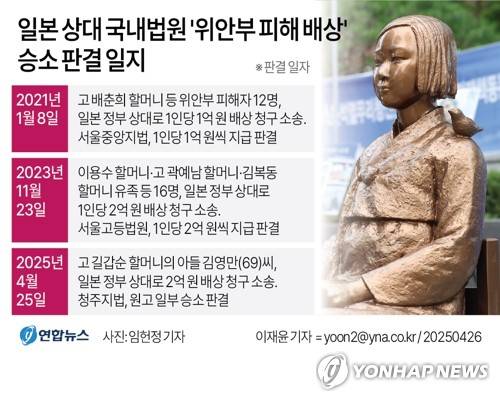 [그래픽] 일본 상대 국내법원 '위안부 피해 배상' 승소 판결 일지 (서울=연합뉴스) 이재윤 기자 = 일제강점기 위안부 피해자 유족이 일본 정부를 상대로 낸 국내 손해배상 소송에서 승소했다. 국내 법원이 위안부 피해자와 유족에 대한 일본 정부의 배상 책임을 인정한 건 이번이 세 번째다.
    청주지법 민사 7단독 이효두 판사는 25일 고 길갑순 할머니의 아들 김영만(69)씨가 일본 정부를 상대로 2억원을 청구한 손해배상 소송에서 원고 일부 승소 판결을 했다. 정확한 판결 취지와 배상 금액은 알려지지 않았다.
    yoon2@yna.co.kr
    X(트위터) @yonhap_graphics  페이스북 tuney.kr/LeYN1