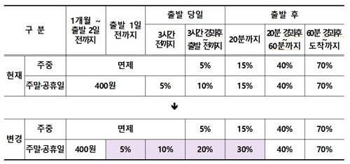 개편 위약금 체계 [국토부 제공. 재판매 및 DB 금지]