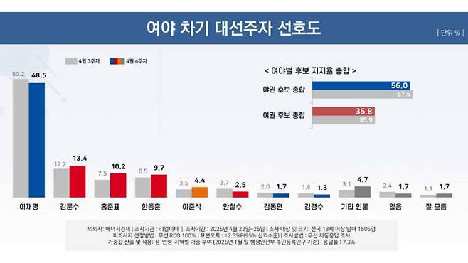 사진출처 : 리얼미터