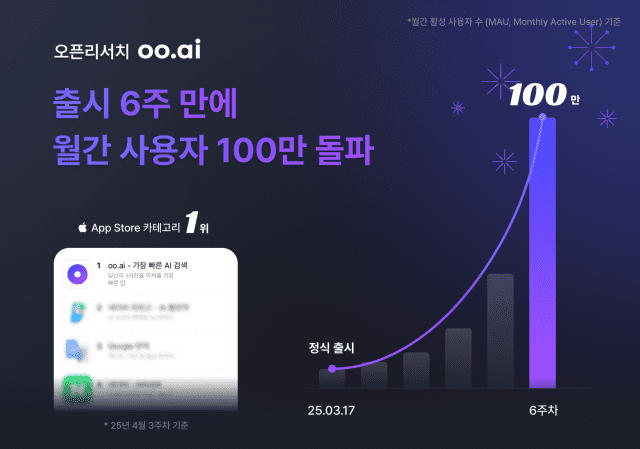 오픈리서치 'oo.ai'가 출시 후 단 6주 만에 서비스 월간 활성 사용자수(MAU) 100만 명을 넘어섰다. (사진=오픈리서치)