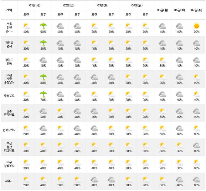 ⓒ기상청: 주간날씨 예보