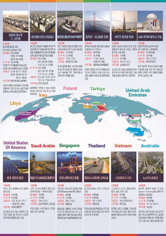 '해외건설 10대 프로젝트' 리스트. [국토교통부 제공]