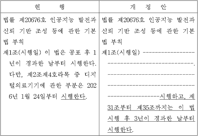 황정아 민주당 의원이 대표 발의한 규제 3년 유예를 골자로 한 'AI기본법' 개정안 내용. ⓒ의안정보시스템