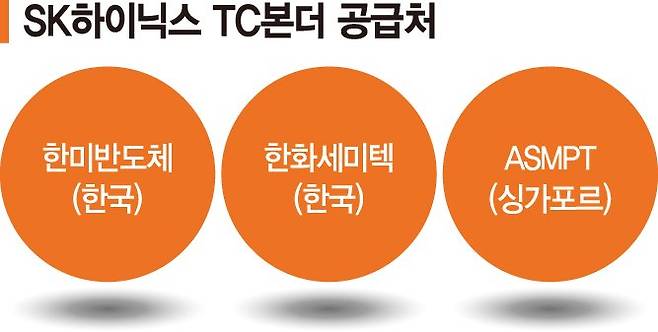 깨진 8년 동맹… SK하이닉스, 한미반도체와 결별수순