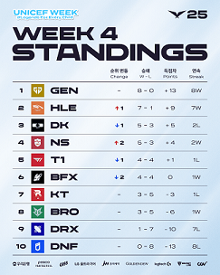 2025 LCK 정규 시즌 1라운드 4주 차 팀 순위.