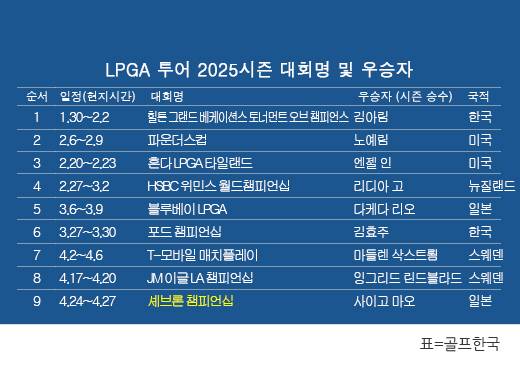 미국여자프로골프(LPGA) 투어 2025시즌 우승자 명단. 일본의 사이고 마오, '메이저 대회' 셰브론 챔피언십 우승. 표=골프한국