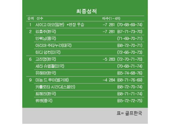 2025년 미국여자프로골프(LPGA) 투어 메이저대회 셰브론 챔피언십 최종순위. 사이고 마오 우승, 김효주 공동2위, 고진영·유해란 공동6위, 최혜진 공동9위. 표=골프한국