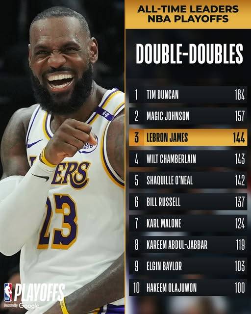 28일 미네소타와의 PO 1라운드 4차전에서 더블더블에 성공하며 역대 NBA PO 통산 더블더블 단독 3위에 이름을 올린 제임스. 사진=NBA